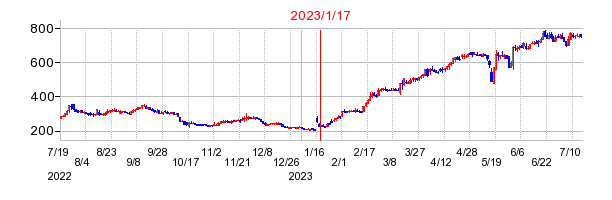 2023年1月17日 11:57前後のの株価チャート